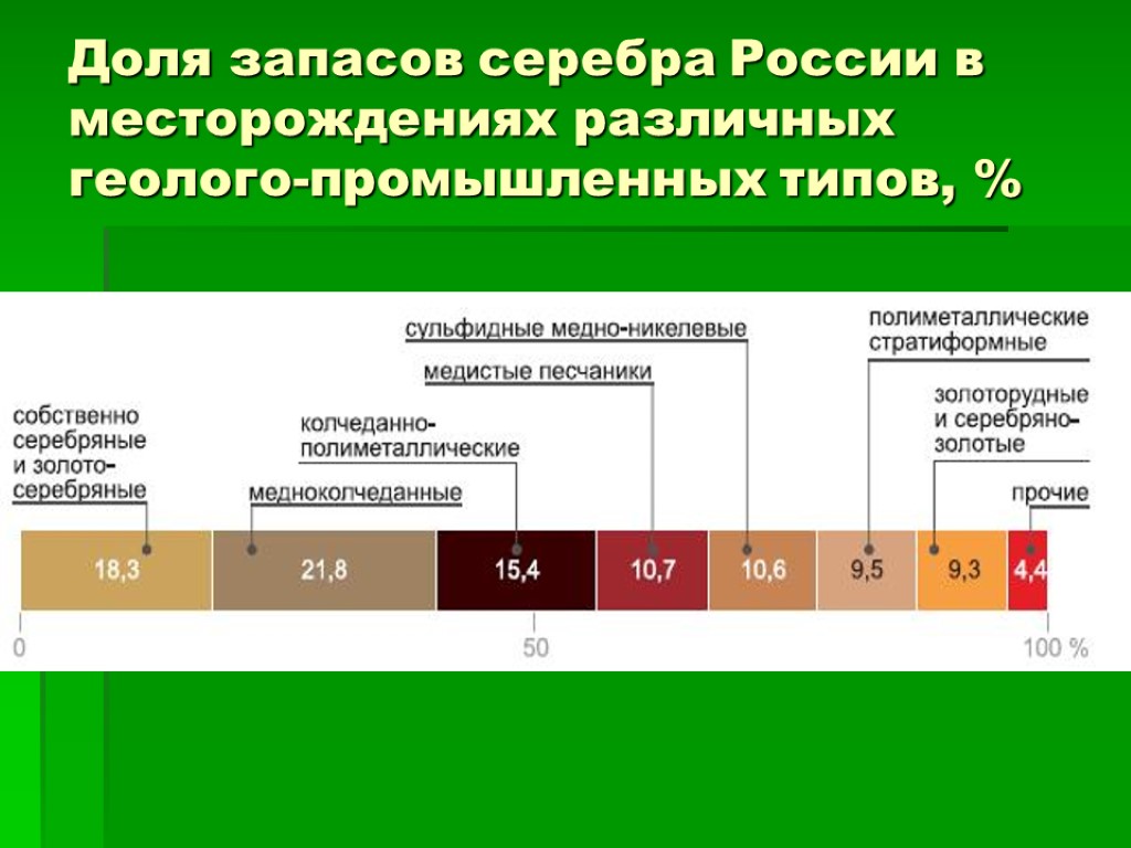 Доля запасов серебра России в месторождениях различных геолого-промышленных типов, %